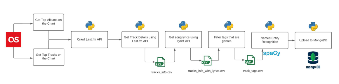 data collection pipeline