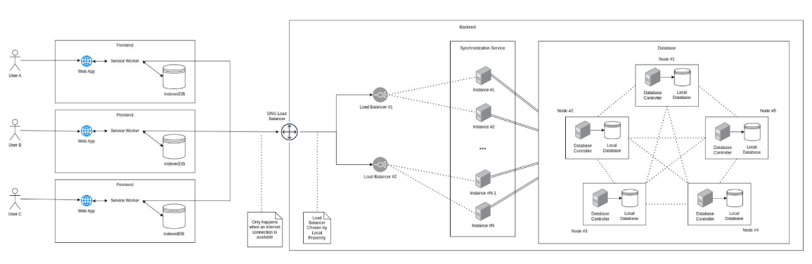 architecturl-overview